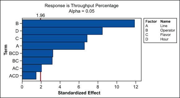 Figure 1: Pareto Chart of Standardized Effects