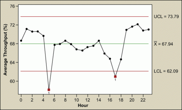 Figure 2: Throughput Percentages for Each Hour in a Day