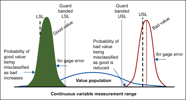 Figure 3: Guard Banding Tradeoff