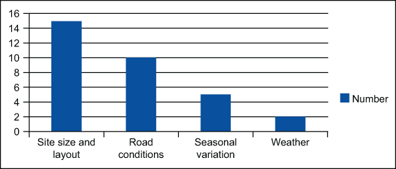 Figure 6: Issues Affecting Route Feasibility