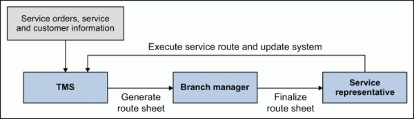 Figure 1: Process Flow for Generating Service Route 