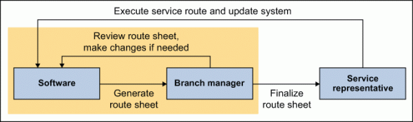 Figure 3: Process Flow of Route Review Process