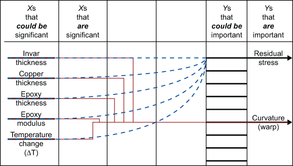 Figure 2: Flow of Critical Parameters to Control Factors