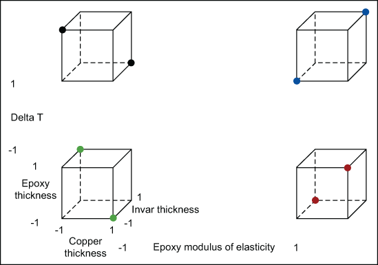 Figure 3: Fractional Factorial Experiment – Exploring the Effects of the Five Factors on Two Responses