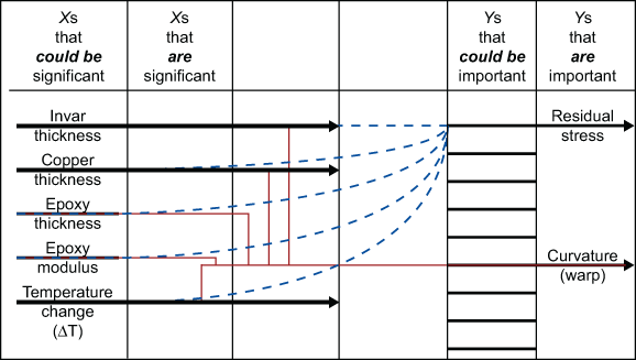 Figure 7: The Xs are Reduced to Three: Invar Thickness, Copper Thickness, and Temperature Change