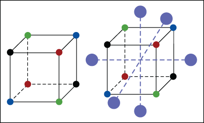 Figure 8: Reduced Factorial Design Provide a Three-factor Central Composite Design for Response Surface Modeling