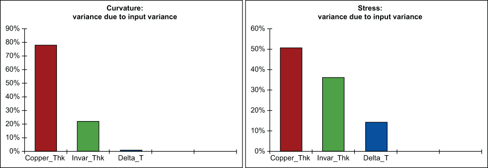 Figure 9: Variance Contribution of Copper Thickness, Invar Thickness and Temperature Change