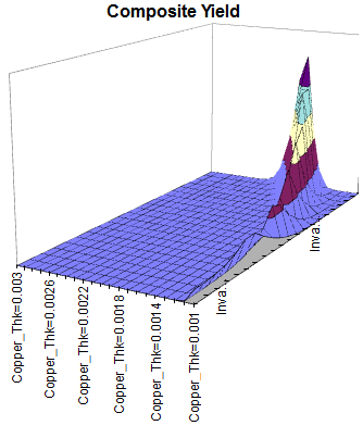 Figure 12: Combination of the Cpk Surfaces for the Two Responses, Stress and Curvature, Translated into a Composite Yield Surface