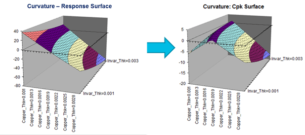 Figure 11: Curvature (Warp) Response and Cpk Surfaces