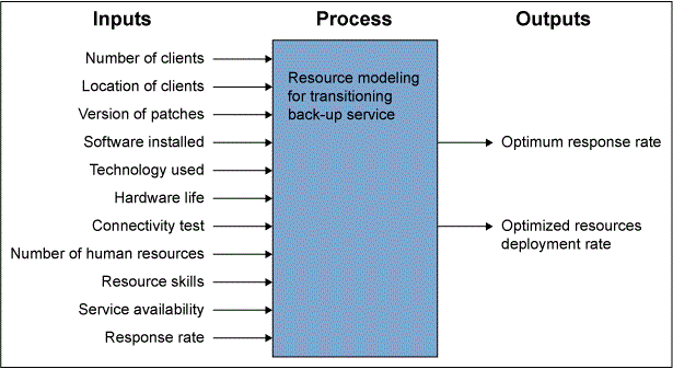 Figure 2: IPO Diagram