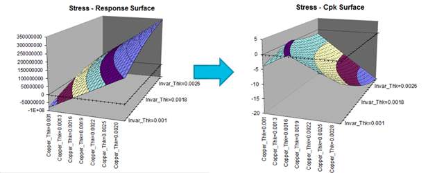 Figure 10: Residual Stress Response and Cpk Surfaces