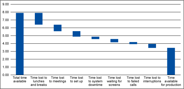 Figure 2: Waterfall of Availability Losses