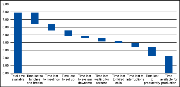 Figure 4: Waterfall of Availability + Productivity Losses