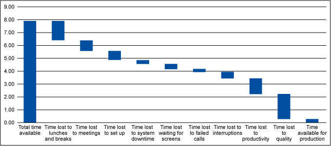 Figure 6: Waterfall of Availability, Productivity and Quality Losses