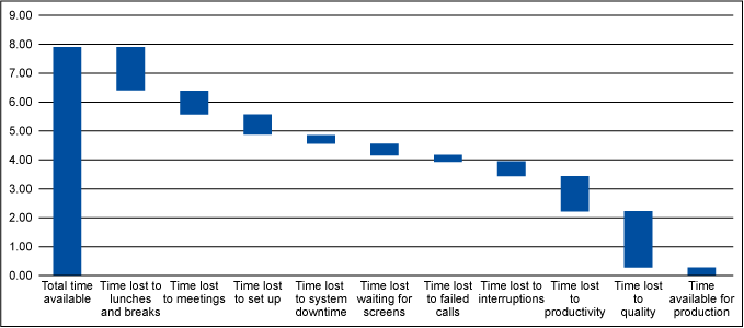 Figure 6: Waterfall of Availability, Productivity and Quality Losses 