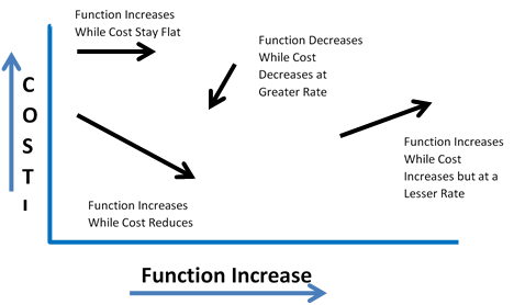 Figure 2: Adding Value to the Customer and the Market