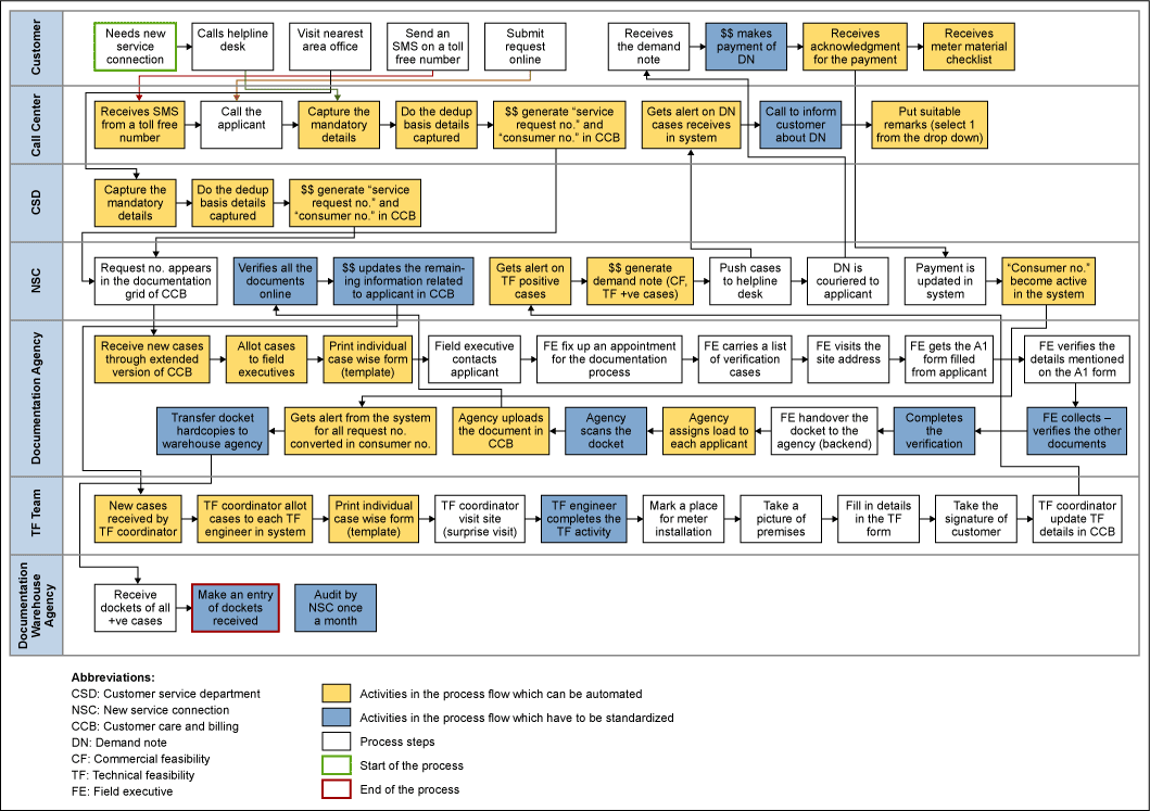 New Customer Process Flow Chart