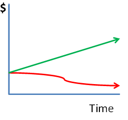 Figure 1: The Bottom Line Has a Bottom Line