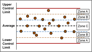 Figure 4: Example of a Control Chart