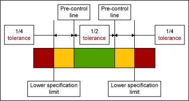 Difference Between Control Chart And Pre Control Chart