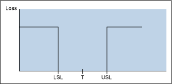 Figure 1: “Good” Within Product Specifications