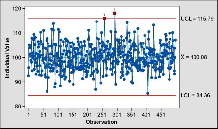 Figure 7: Individuals Chart