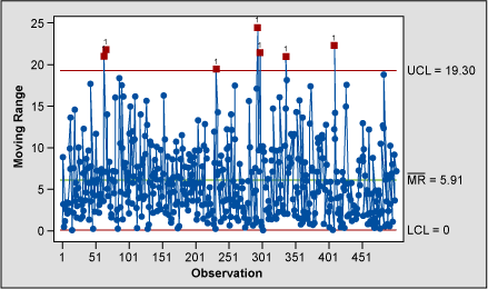 Figure 8: Moving Range Chart