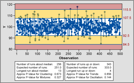 Figure 9: Pre-control Chart