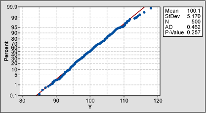 Figure 6: Probability Plot