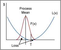 Figure 3: Taguchi Loss Function