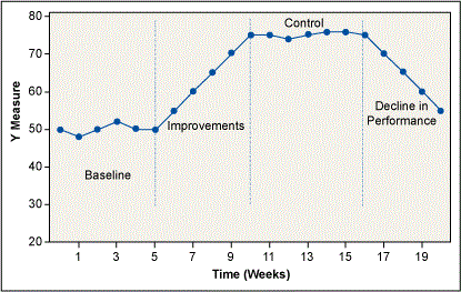 Figure 1: Example of Output Measure Performance – Before, During and After Improvement Implementation