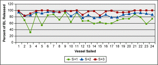 Figure 2: Percentage of B/Ls Released Coming From Mumbai