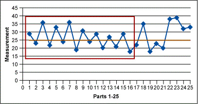 Figure 3: Run Chart – Alternating Example
