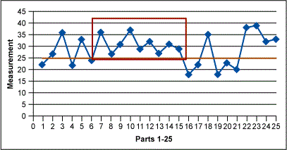 Figure 2: Run Chart – Shifts Example
