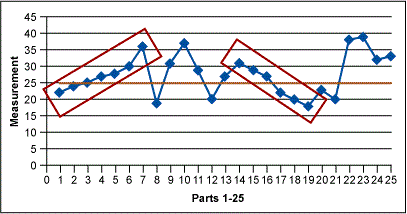 Figure 1: Run Chart – Trends Example