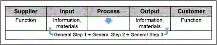 SIPOC