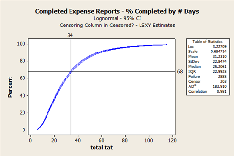 Figure 10: Completed Expense Reports – Percent Completed by Number of Days