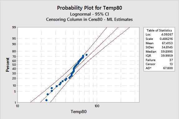 Figure 3: Probability Plot for 80 C