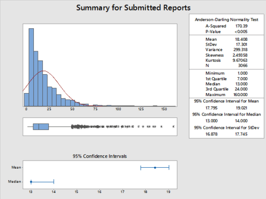 Figure 14: Summary for Submitted Reports