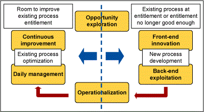 Figure 2: Breakdown of Continuous Improvement Framework