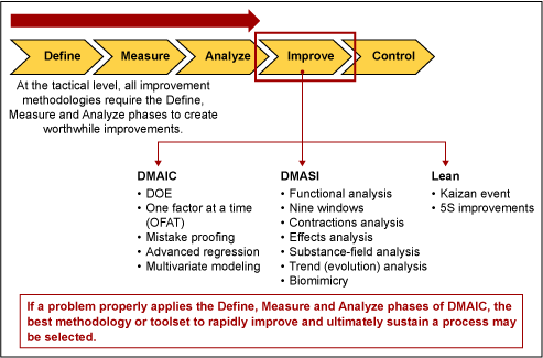 Figure 7: Tactical Level Process Improvement Interactions