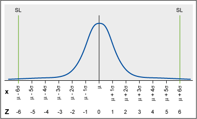Figure 1: Normal Distribution With Mean, Z-score and Six Sigma Specification Limits