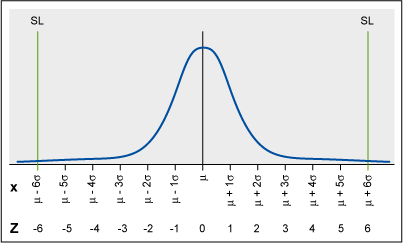 Six Sigma Probability Chart