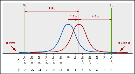 Figure 2: Process Mean Shift of 1.5 Sigma and Defect Rate Corresponding to 4.5 Sigma