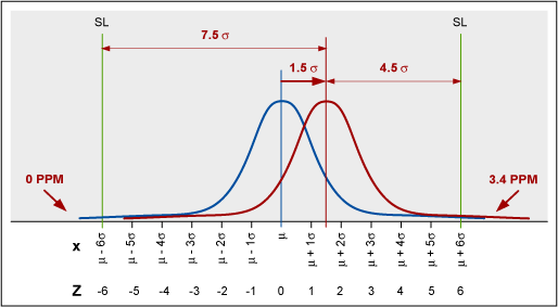 6 sigma levels top