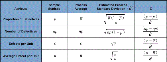 Table 3: Classical Long-run Attribute Control Chart Methods