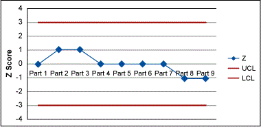 Figure 4: Defective (np) Z Chart