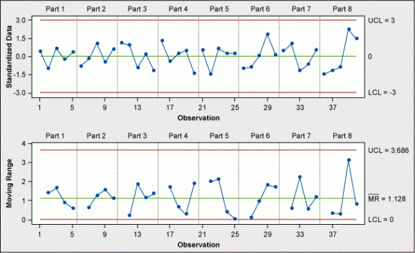 Figure 3: Z-MR Chart