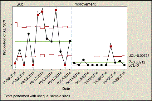 Figure 4: Control Chart of Primary Metric