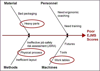 Figure 5: Fishbone Diagram of EJMS Project 